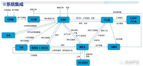 ERP與CRM、MRP、PLM、APS、MES、WMS、SRM的協(xié)同關(guān)系及在供應鏈管理服務中的核心作用